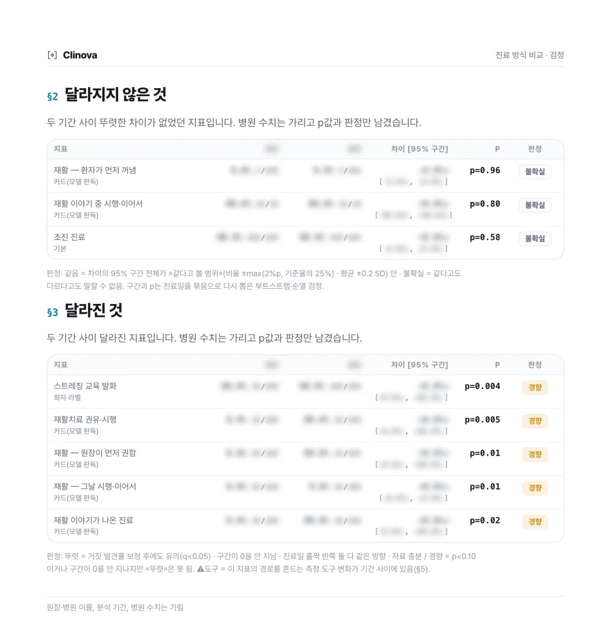 진료대화 분석 리포트 예시: 두 기간 사이 달라지지 않은 지표와 달라진 지표를 p값과 판정으로 정리한 표