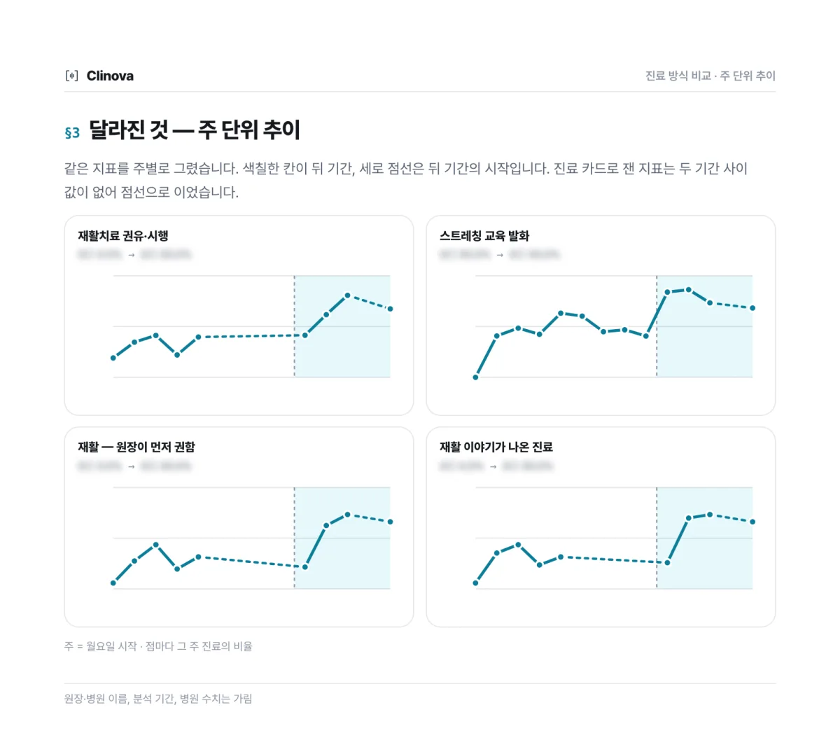 진료대화 분석 리포트 예시: 재활치료 권유·시행, 스트레칭 교육 발화 등 네 지표의 주 단위 추이 그래프. 색칠한 칸이 뒤 기간이다